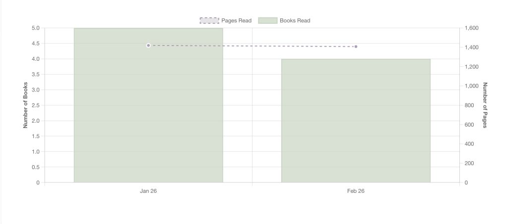 Bar chart with the title “Books and Pages per Month”. The bars show the number of books read per month (5 for January, 4 for February) and a line shows the number of pages read (1419 in January and 1407 in February).