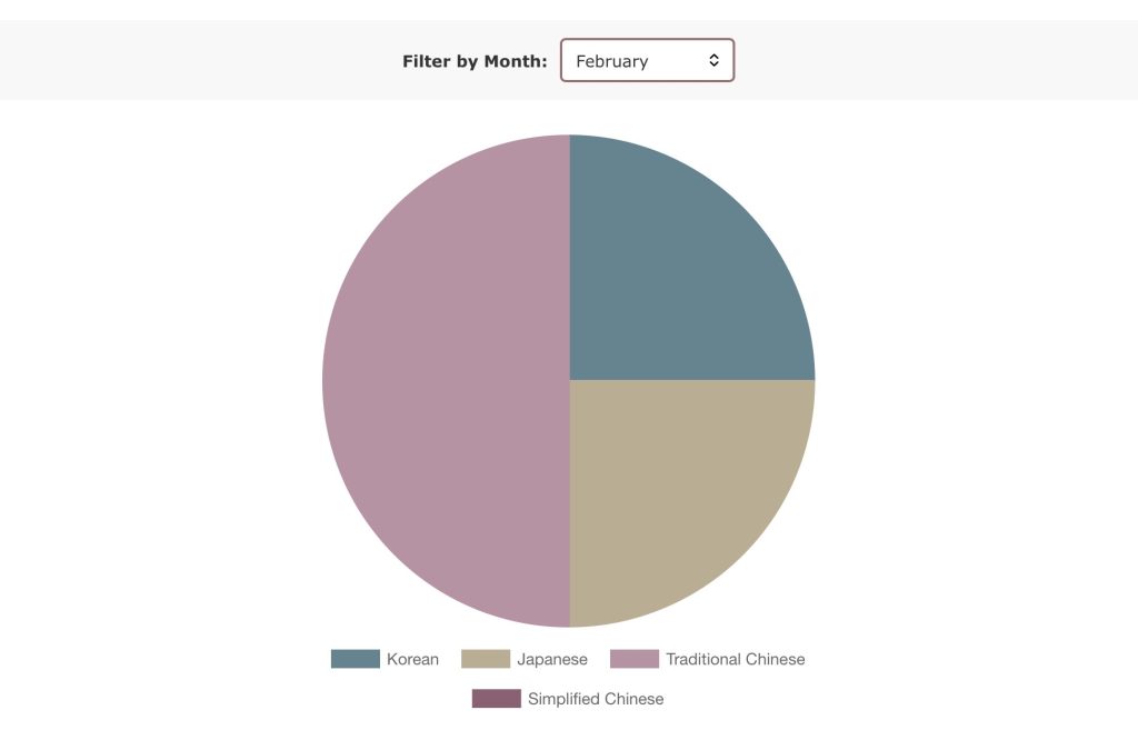 A pie chart for the month of February with three slices: “Traditional Chinese” takes half the pie, and the other half is divided equally between “Korean” and “Japanese”.