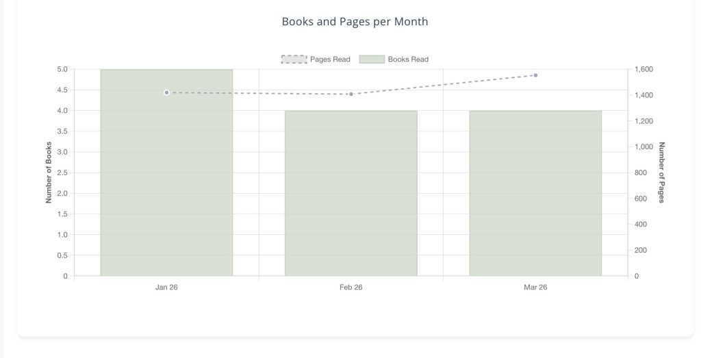 A combined bar and line chart titled "Books and Pages per Month" covering January to March 2026. Light green bars show the number of books read: 5 in January, and 4 in both February and March. A purple dashed line represents the number of pages read, starting at approximately 1,400 in January, dipping slightly in February, and peaking at nearly 1,600 in March.